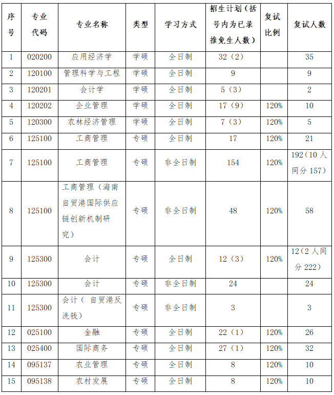海南大學(xué)2025年碩士研究生招生復(fù)試細(xì)則_海南大學(xué)國際商學(xué)院碩士研究生復(fù)試資格審查材料_海南大學(xué)錄取分?jǐn)?shù)線2025